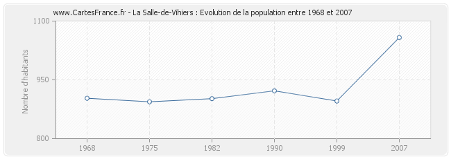 Population La Salle-de-Vihiers